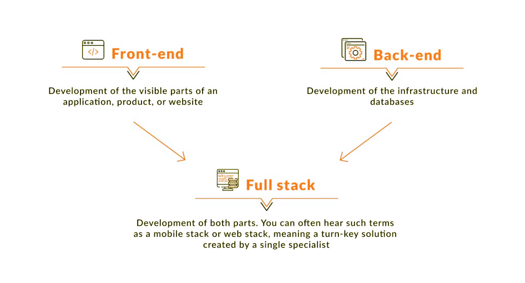Front-end and back-end: definition and differences